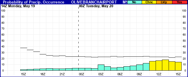 Flight Category Probability Plot