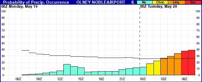 Flight Category Probability Plot
