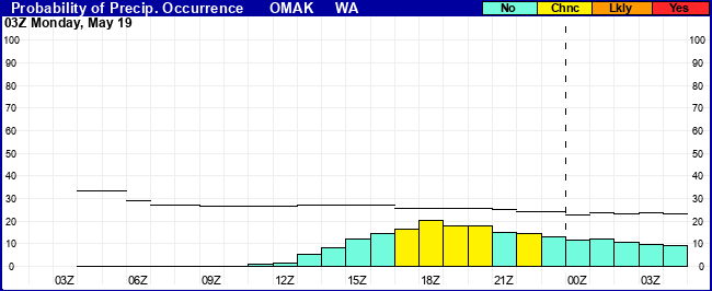 Flight Category Probability Plot