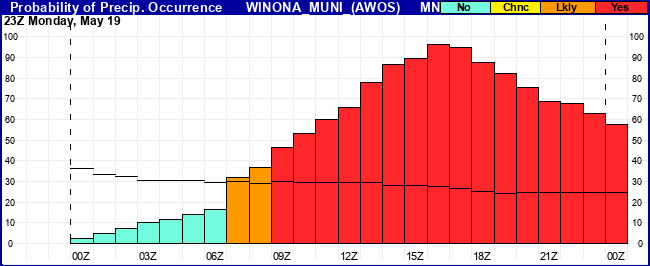 Flight Category Probability Plot