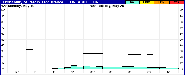 Flight Category Probability Plot