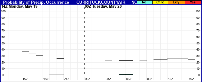 Flight Category Probability Plot