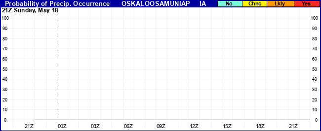 Flight Category Probability Plot