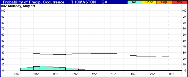 Flight Category Probability Plot