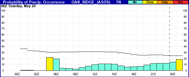 Flight Category Probability Plot
