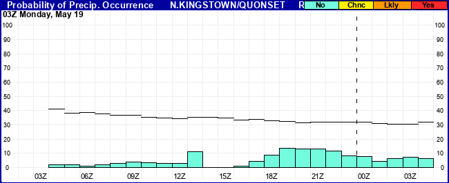 Flight Category Probability Plot