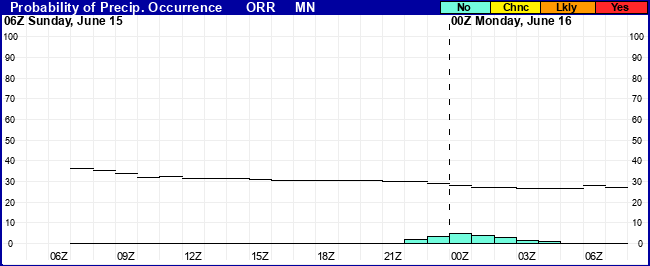 Flight Category Probability Plot
