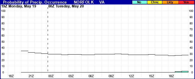 Flight Category Probability Plot