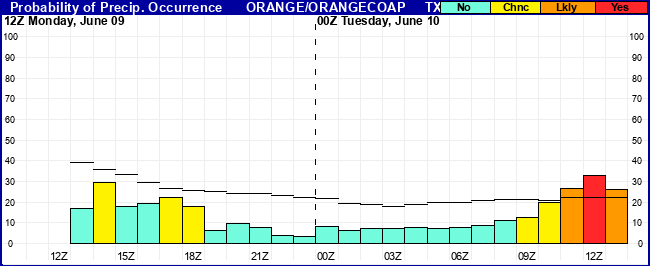 Flight Category Probability Plot