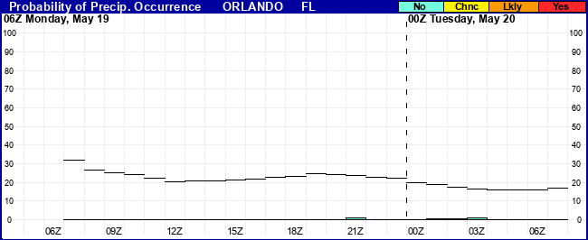 Flight Category Probability Plot