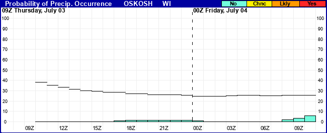 Flight Category Probability Plot