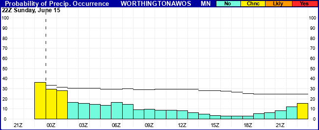 Flight Category Probability Plot