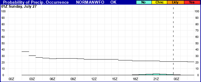 Flight Category Probability Plot