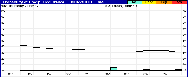 Flight Category Probability Plot