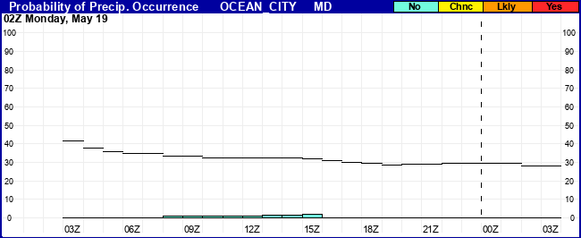 Flight Category Probability Plot