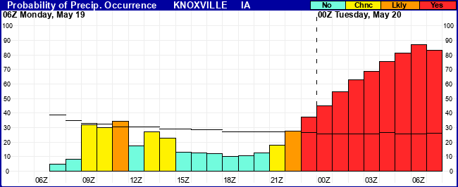 Flight Category Probability Plot