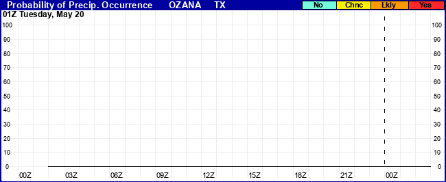 Flight Category Probability Plot