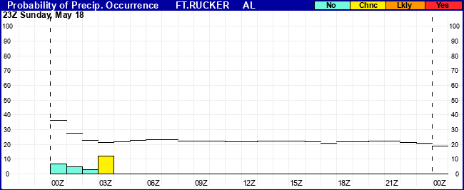 Flight Category Probability Plot