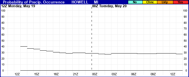 Flight Category Probability Plot