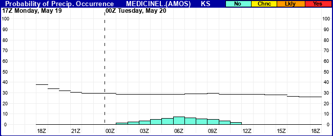 Flight Category Probability Plot