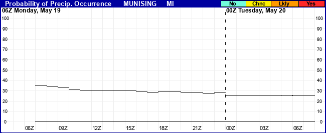 Flight Category Probability Plot
