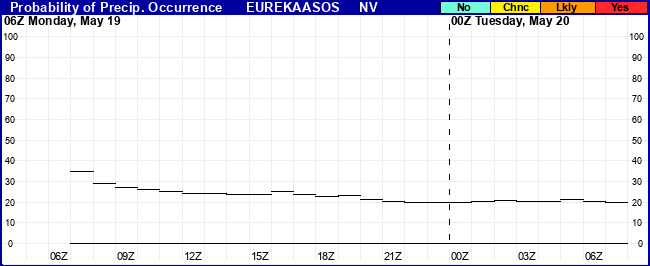 Flight Category Probability Plot
