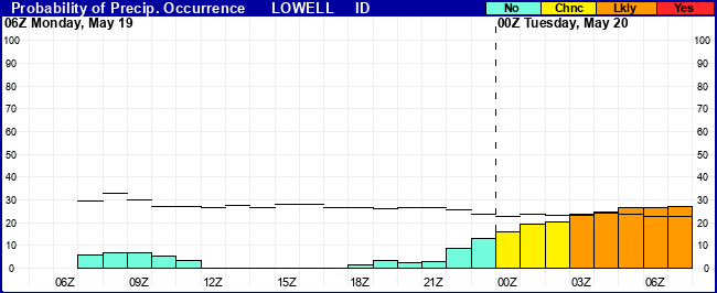 Flight Category Probability Plot