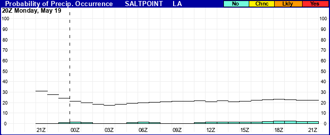 Flight Category Probability Plot