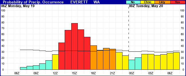 Flight Category Probability Plot