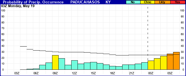 Flight Category Probability Plot
