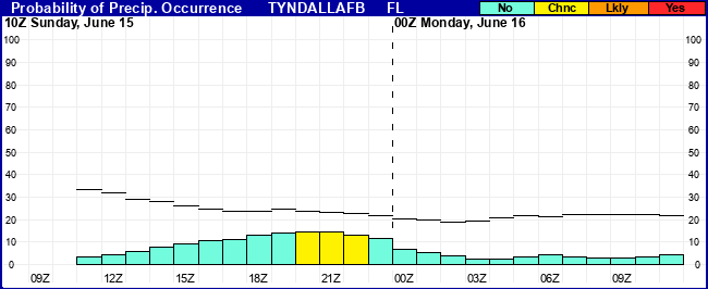 Flight Category Probability Plot