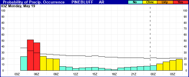 Flight Category Probability Plot