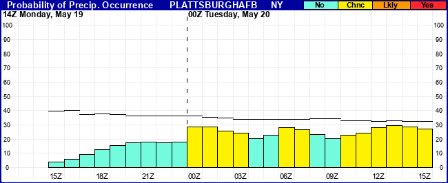 Flight Category Probability Plot