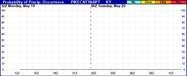 Flight Category Probability Plot