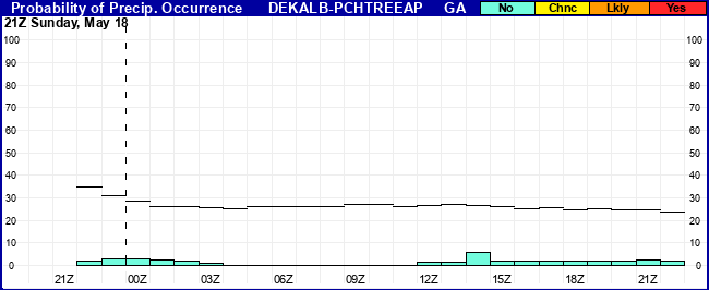 Flight Category Probability Plot