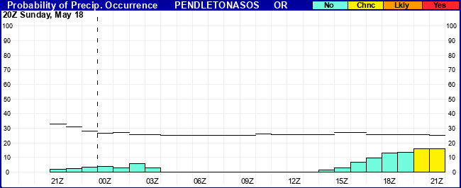 Flight Category Probability Plot