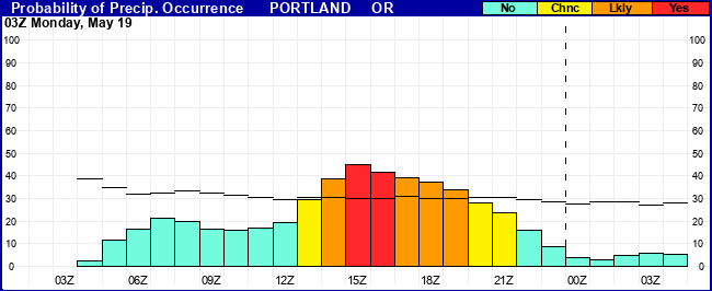 Flight Category Probability Plot