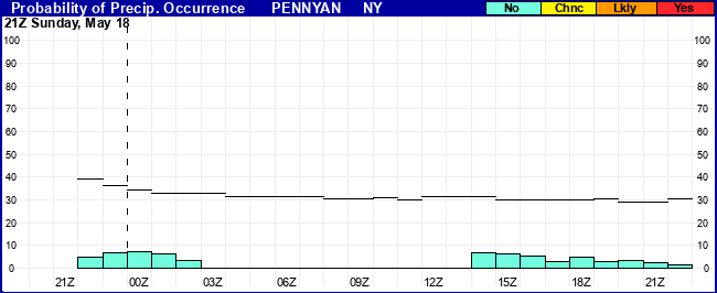 Flight Category Probability Plot