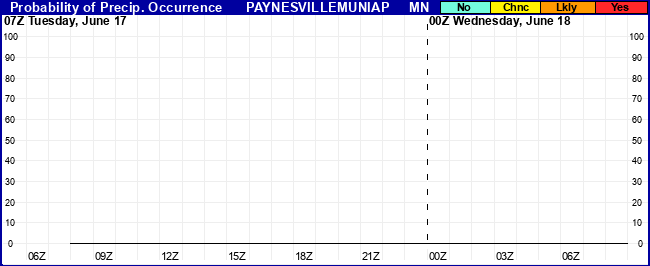 Flight Category Probability Plot