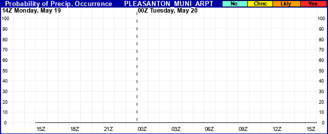 Flight Category Probability Plot