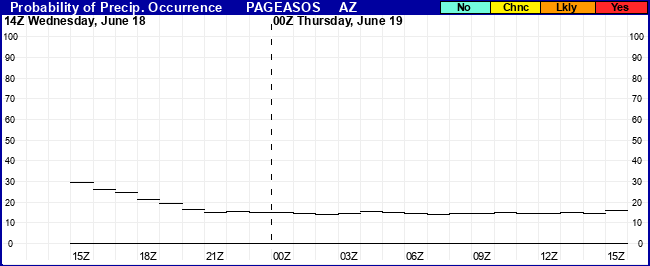 Flight Category Probability Plot
