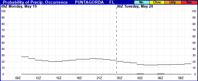 Flight Category Probability Plot