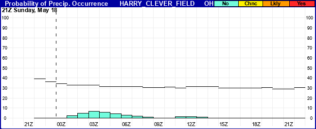 Flight Category Probability Plot