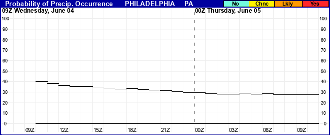 Flight Category Probability Plot
