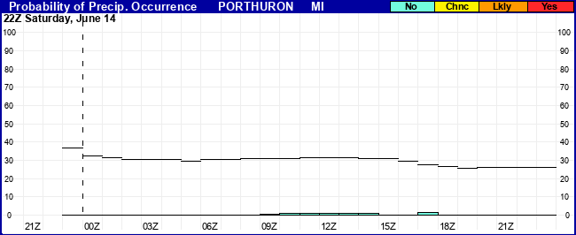 Flight Category Probability Plot