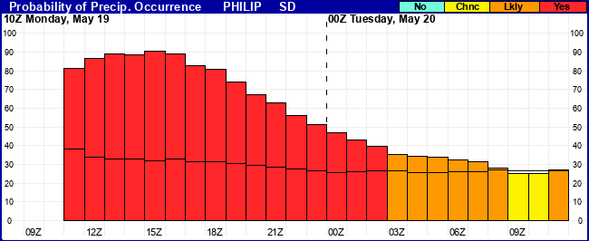 Flight Category Probability Plot