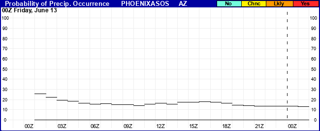 Flight Category Probability Plot