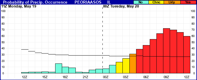 Flight Category Probability Plot