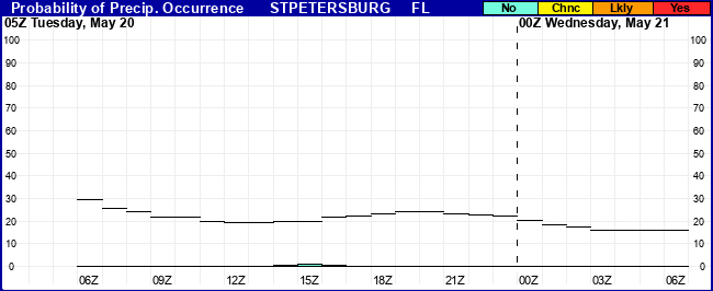 Flight Category Probability Plot