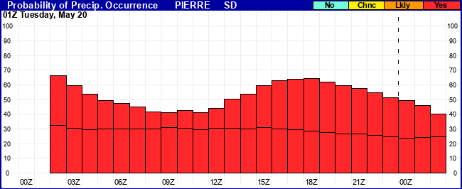 Flight Category Probability Plot